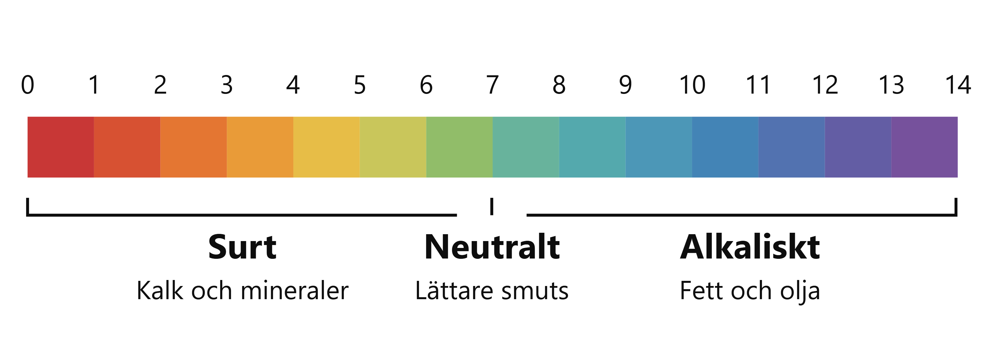 ph